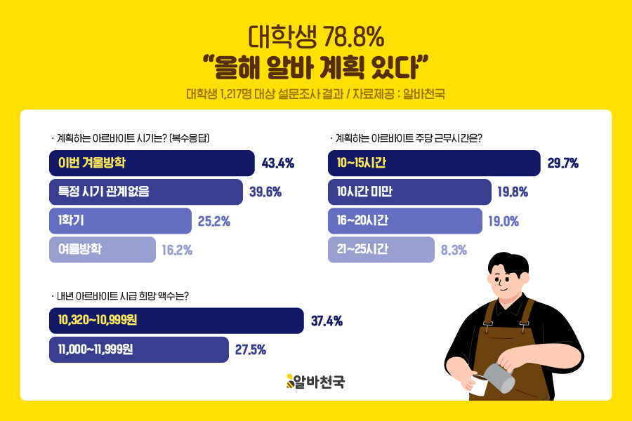 대학생 10명 중 8명, 올해 알바 ...