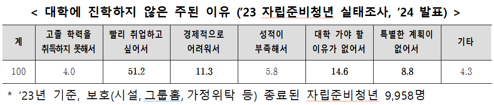 “보호대상아동, 고교 때부터 대학까지...