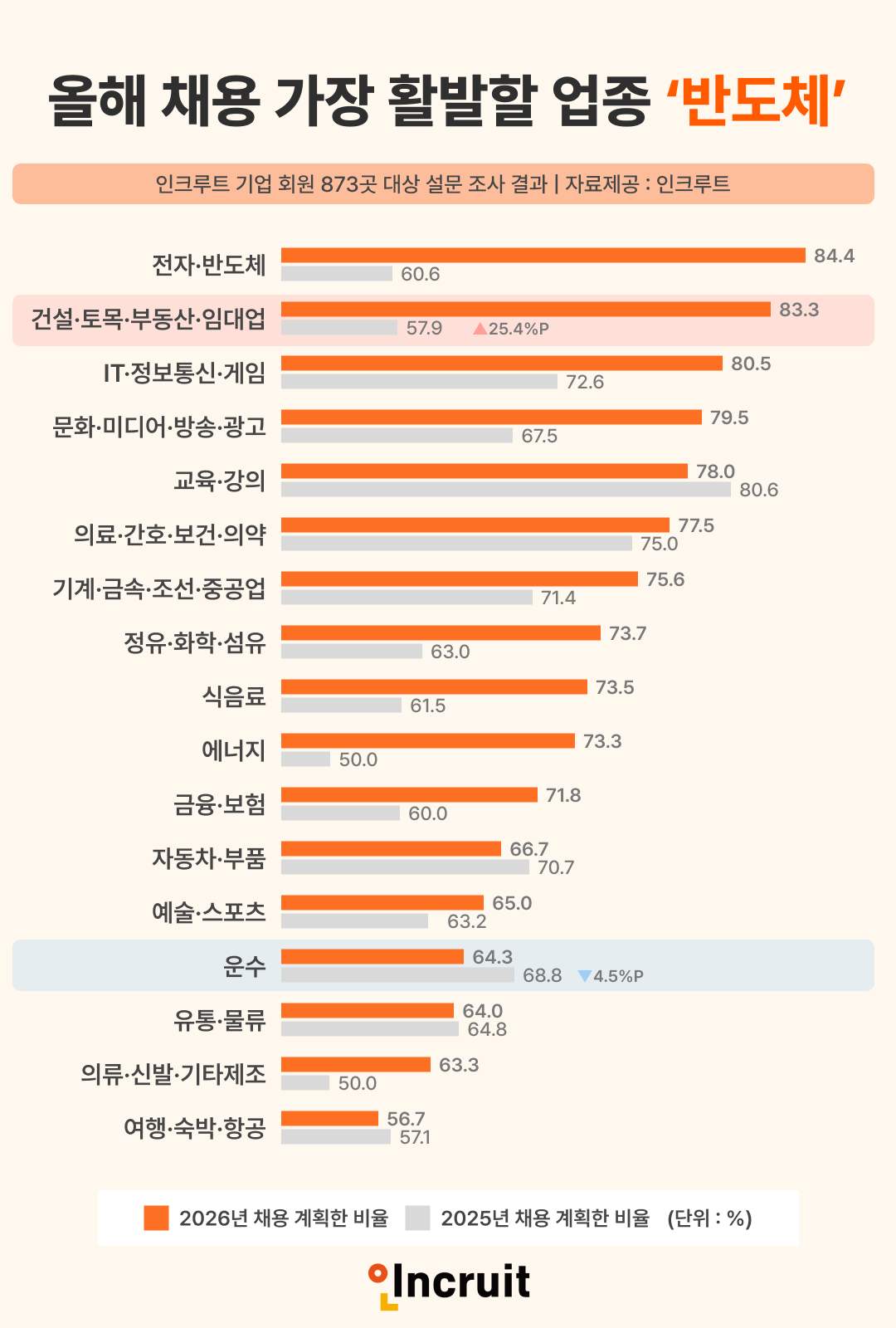 “반도체가 채용 이끈다”…2026년 채용 확정률 1위는 전자·반도체