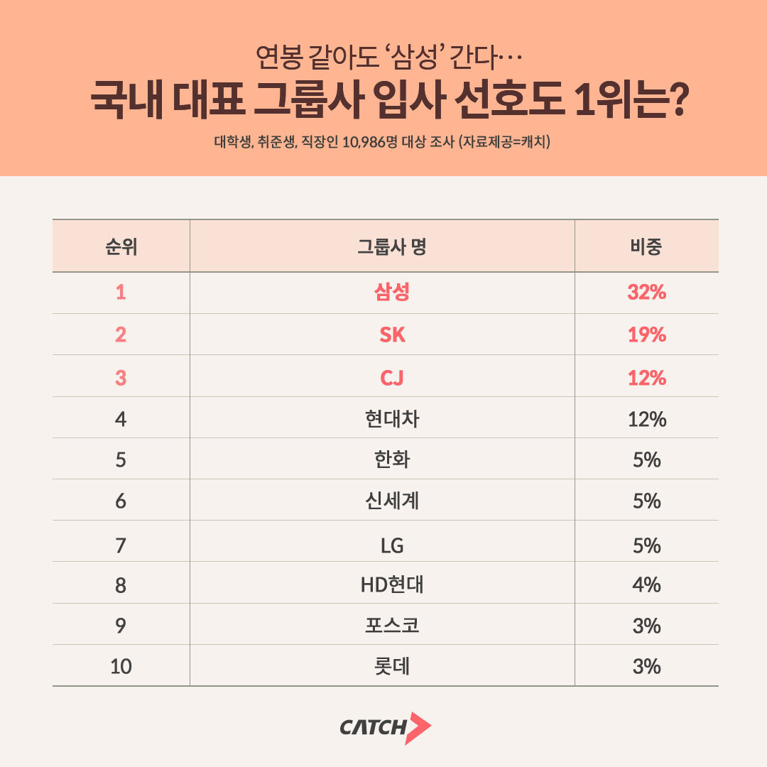 “연봉 같아도 결국 삼성”… Z세대 마음 돌린 이유 있었다