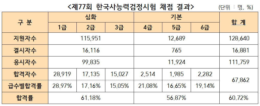 제77회 한국사능력검정시험 합격률 60.7%…제78회 시험 5월 23일 시행