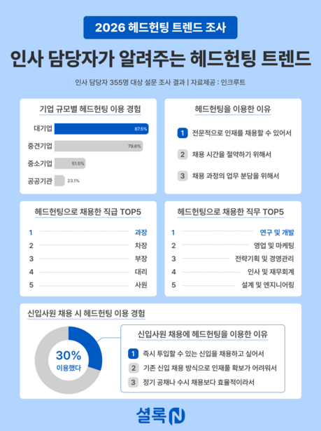 헤드헌터 연락 가장 잦은 직급은 ‘과장’…채용시장 중심으로 떠오른 R&D 실무층
