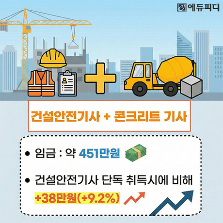 건설안전기사+콘크리트기사 취득 시 월 평균 451만 원, 에듀피디 합격 패키지 강의 오픈