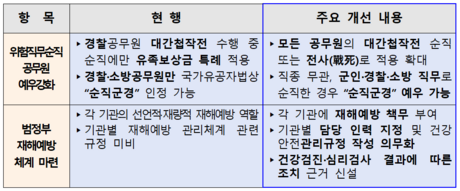 위험직무 순직 공무원 예우 확대… 직종 불문 ‘순직군경’ 인정 길 열려