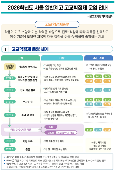 서울 고교학점제 2026년 본격 안착…학교당 1억 원 지원·선택과목 확대