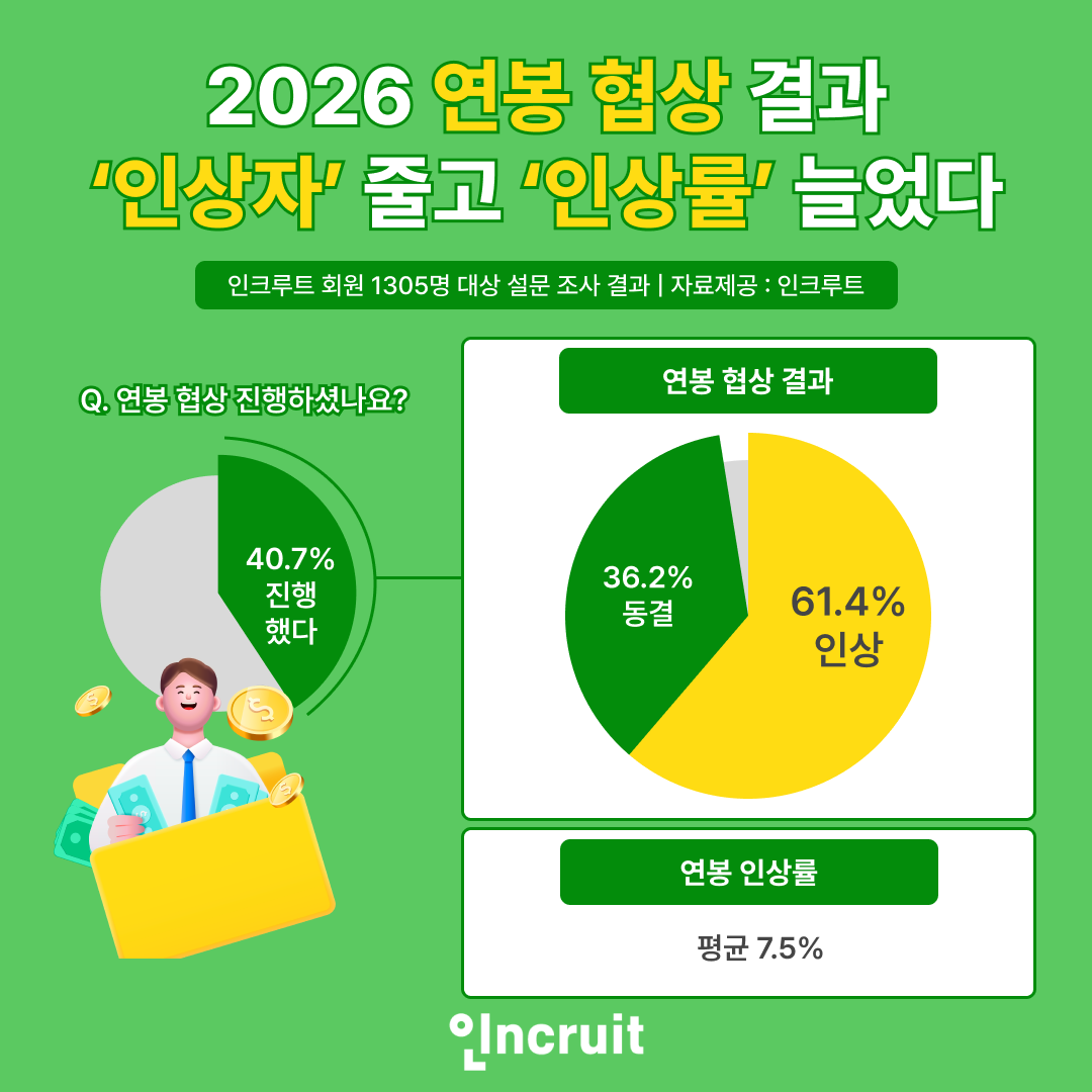 연봉 오른 직장인 비율 줄었지만 평균...
