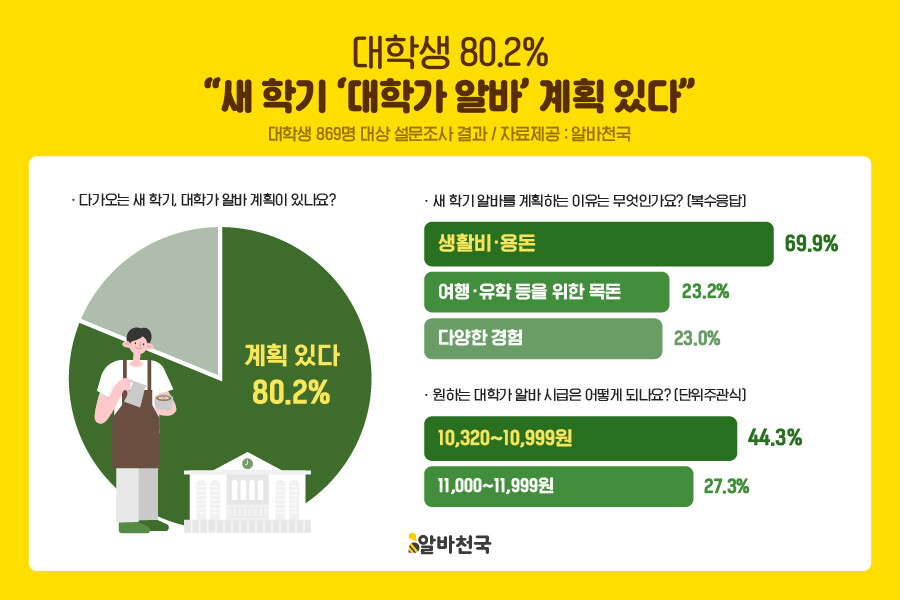 대학생 80.2%, 새 학기 대학가 ...