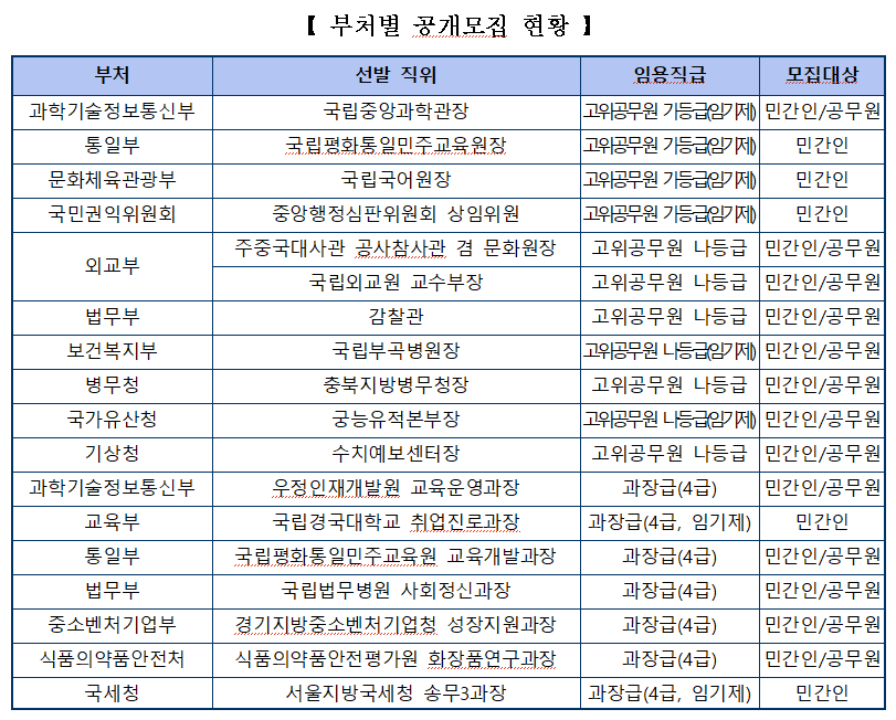 국립중앙과학관장 등 개방형 직위 18...