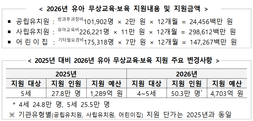 2026년부터 4~5세 유아 무상교육...