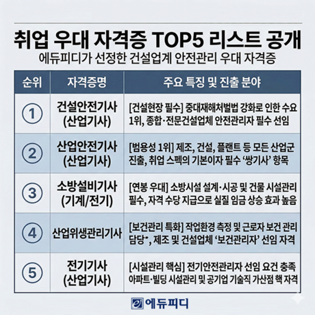 에듀피디, 안전관리 취업 우대 자격증 TOP5 리스트 공개