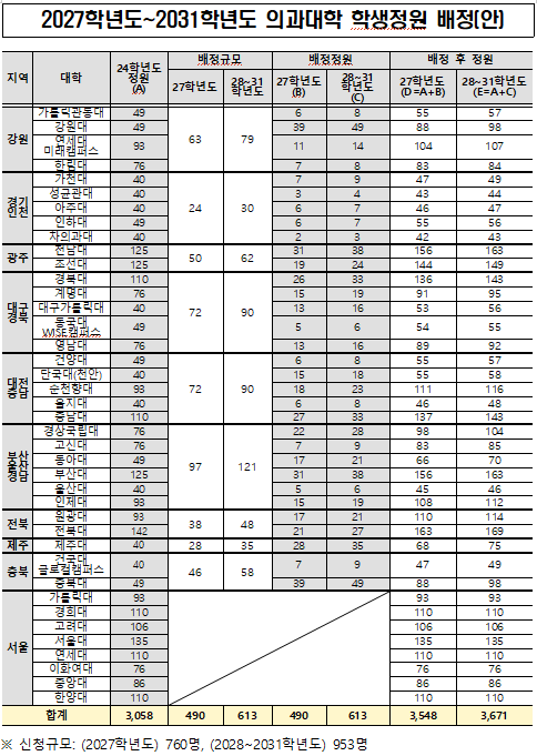 ‘의대 증원’ 카드 다시 꺼냈다…2027학년도 490명 늘리고 서울은 제외