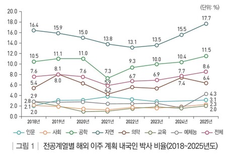 자연계 박사 17.7% 해외 간다…공학도 11.5% 이주 계획