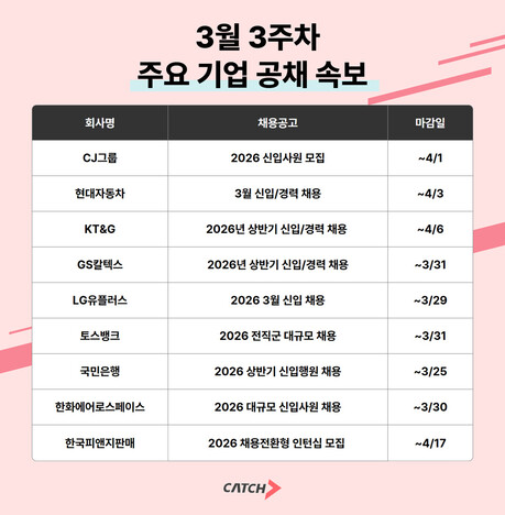 상반기 대기업 공채 본격화…CJ·현대차·GS칼텍스·KB국민은행 등 주요 기업 원서 접수 진행