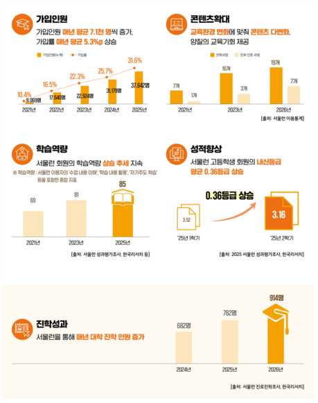 서울런 914명 대학 합격…자퇴 뒤 논술 수석·저소득층 장학생까지, 서울시는 지원 범위 넓힌다