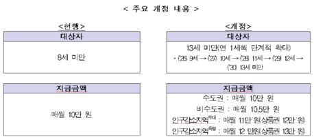 “최대 12만원까지 오른다”…아동수당, 비수도권·인구감소지역 차등 지급 확대