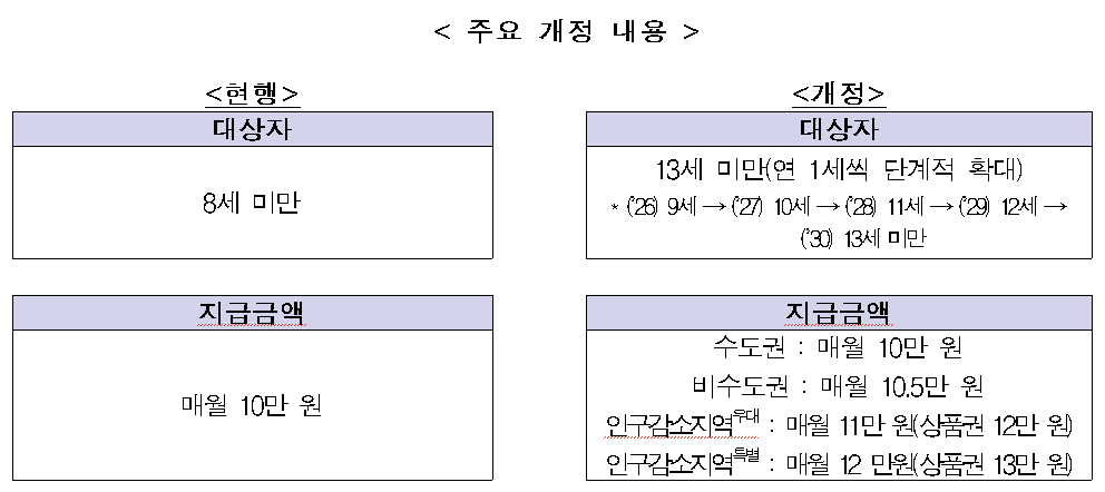 “최대 12만원까지 오른다”…아동수당, 비수도권·인구감소지역 차등 지급 확대
