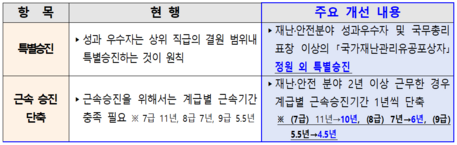 재난·안전 공무원, 결원 없어도 승진한다…근속도 최대 1년 단축