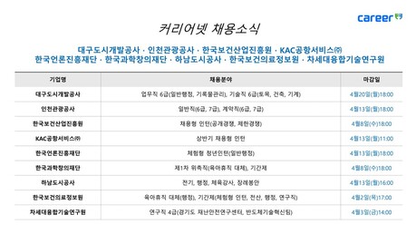 대구도시개발공사·인천관광공사·KAC공항서비스·한국언론진흥재단·하남도시공사·차세대융합기술연구원 등 신입·인턴 채용 진행