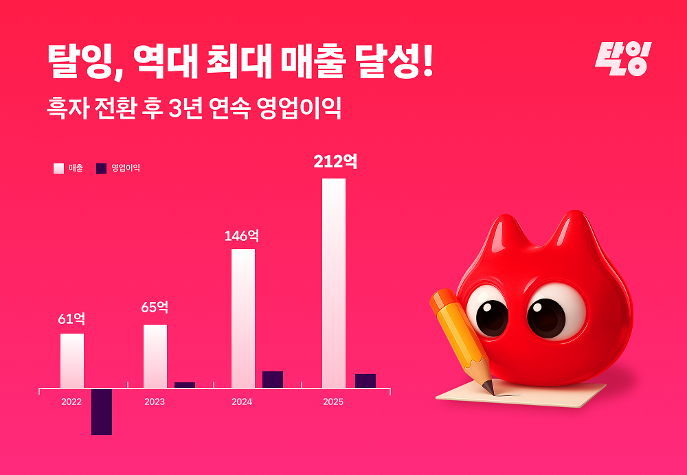 탈잉, 2025년 최대 실적 달성…‘모티베이션 테크’ 전략 성과