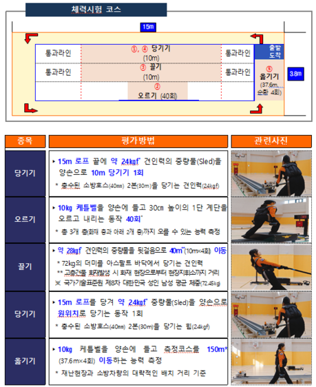 “완주 못하면 끝”…소방 체력시험 ‘순환식 150m’ 도입 예고