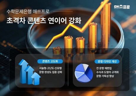 수학문제은행 매쓰프로, 초격차 콘텐츠 연이어 강화