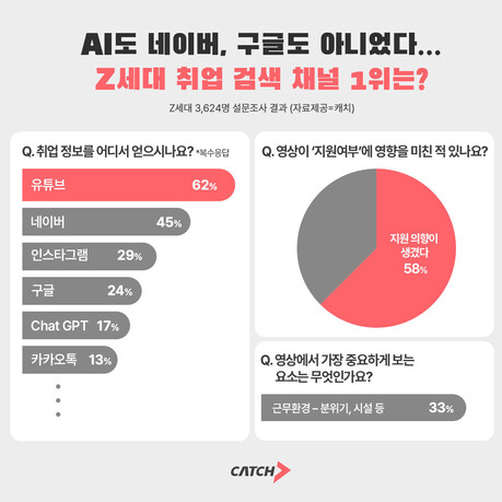 “취업 정보도 유튜브로 본다”…Z세대 구직자 62% ‘텍스트보다 영상 선호 뚜렷’