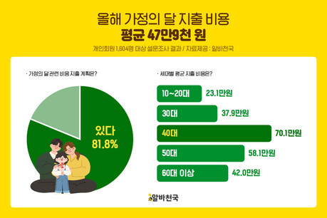 “가정의 달 무섭다”…5월 지출 평균 47만9천원, 10명 중 7명 “부담된다”
