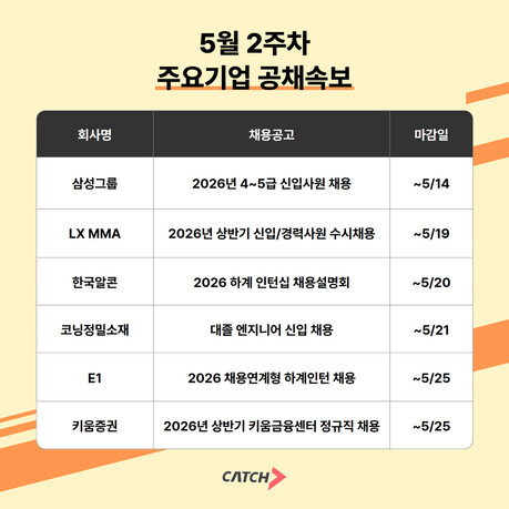 삼성·E1·코닝정밀소재·키움증권까지 상반기 채용 본격화…대기업 인턴·신입 공채 이어져