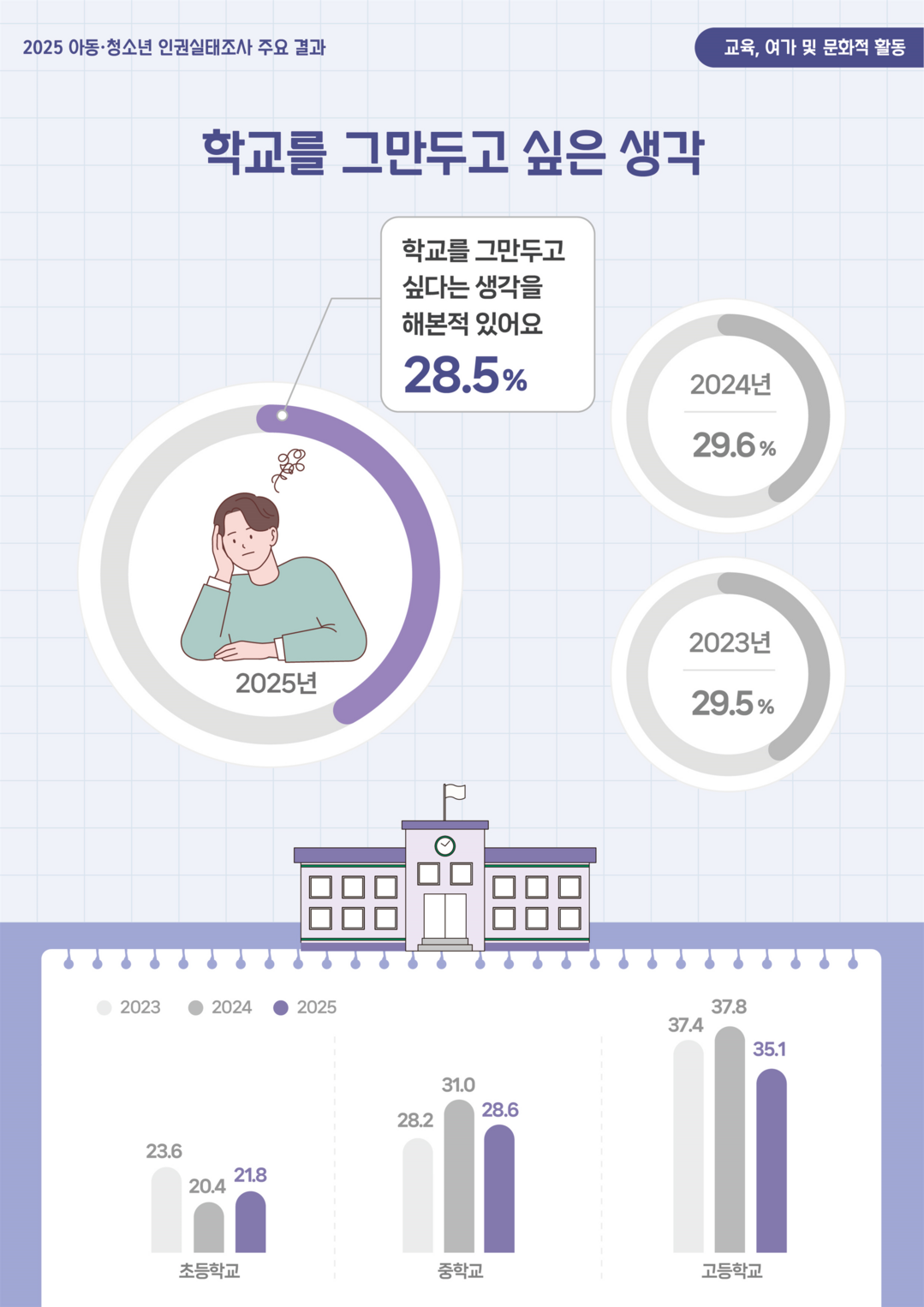 “학교 그만두고 싶다” 28.5%…아동·청소년 마음건강 경고등