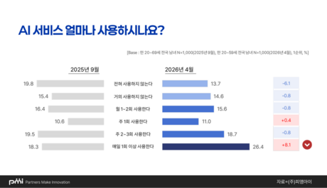 “AI 없으면 업무 차질” 45%…생성형 AI, 일상 넘어 ‘업무 인프라’ 됐다