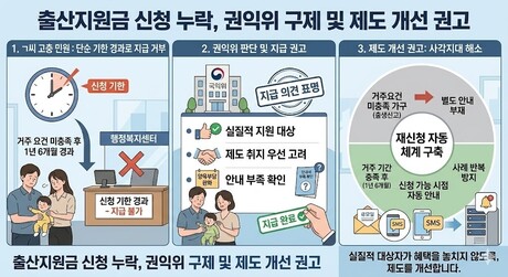 “신청기한 지났다고 안 준다?”…권익위, 출산지원금 지급해야