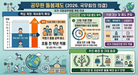 “초6까지 공무원 육아휴직 가능”…난임 치료 별도 휴직 신설 법제화