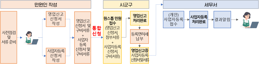 “구청 한 번만 가면 끝”…영업신고·...