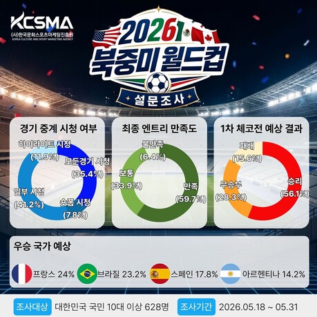 “첫 골도 MVP도 손흥민”…응답자 76.6% “월드컵은 실시간 시청”