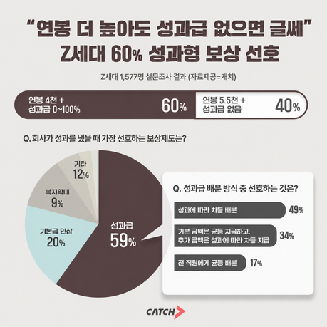 “높은 연봉보다 성과 보상”…취준생 10명 중 6명 성과급 선호