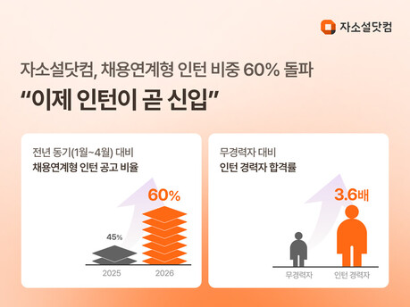 “인턴=신입”…채용연계형 인턴 공고 60% 넘어섰다