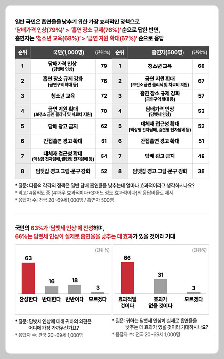 한국리서치, ‘세계 금연의 날’ 기념 대국민 기획 조사 결과 발표