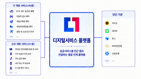 행안부, 공공서비스 21종 추가 개방...건강보험증도 민간 앱에서 발급받는다