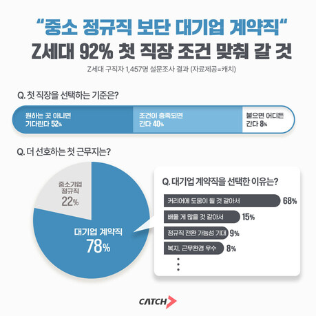 첫 직장도 전략적으로…Z세대 78%, 중소 정규직보다 대기업 계약직 선택