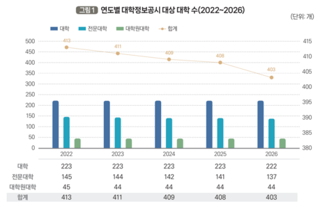 전국 대학 403곳으로 감소…외국인 유학생은 25만명 첫 돌파