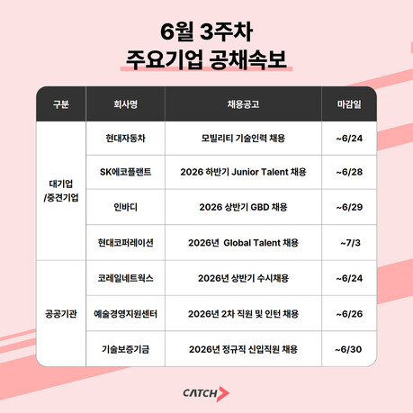 현대차·SK에코플랜트·코레일네트웍스·예술경영지원센터·기술보증기금 등 6월 하반기 채용문 열려