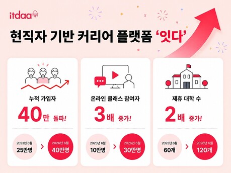 현직자 기반 커리어 플랫폼 '잇다', 40만 가입자 및 120개 대학 제휴 달성하며 시너지 창출