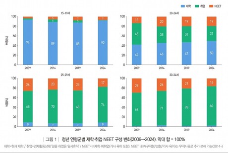 "청년 일자리 문제는 실패 아닌 지연"…20대 초반 취업률 14%p 하락
