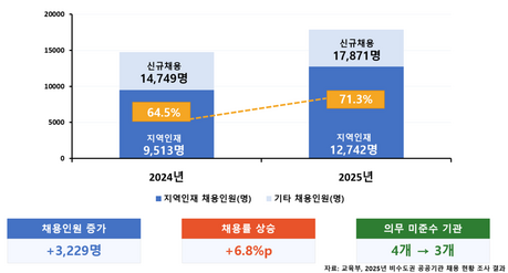 지역 공공기관 채용 10명 중 7명은 지방대 출신…지역인재 채용률 71.3%
