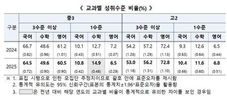 국가수준 학업성취도 평가 결과, 중3 수학 기초학력 '빨간불'…기초미달 14.9%로 1년 새 증가