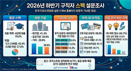 하반기 구직자 평균 토익 800점대…학점은 3.5 이상이 가장 많아