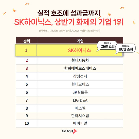 구직자가 가장 많이 찾은 기업은 SK하이닉스…삼성전자는 4위로 밀려