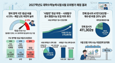 영어 1등급 4.13%…'사탐런' 역대 최고...6월 모평 채점 결과 공개