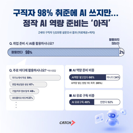 취준생 98% "AI로 취업 준비"…정작 AI 역량 준비는 3명 중 1명 '아직'