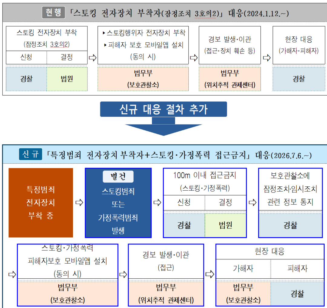 전자발찌 부착 스토킹범, 피해자 접근 즉시 출동…법무부·경찰 합동 대응